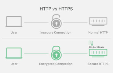 SSL, HTTP and HTTPS