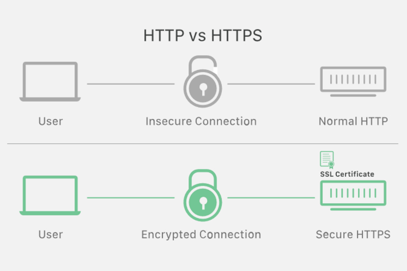 SSL, HTTP and HTTPS